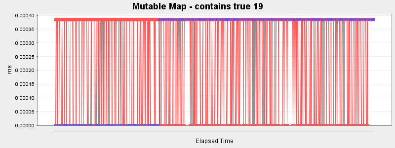 Mutable Map - contains true 19